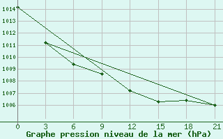 Courbe de la pression atmosphrique pour Polock