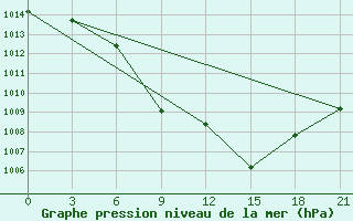 Courbe de la pression atmosphrique pour Tripolis Airport