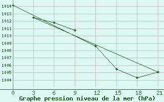 Courbe de la pression atmosphrique pour Benina