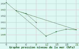 Courbe de la pression atmosphrique pour Nevinnomyssk