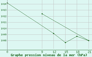 Courbe de la pression atmosphrique pour Ras Sedr