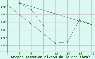 Courbe de la pression atmosphrique pour Bolnisi