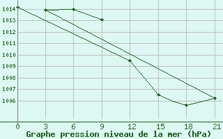 Courbe de la pression atmosphrique pour Hassi-Messaoud