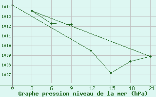 Courbe de la pression atmosphrique pour Levitha