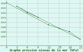 Courbe de la pression atmosphrique pour Joskar-Ola