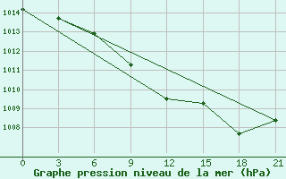 Courbe de la pression atmosphrique pour Maksatikha