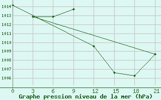 Courbe de la pression atmosphrique pour Sidi Bouzid