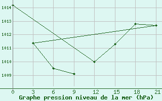 Courbe de la pression atmosphrique pour Batagay Alyta