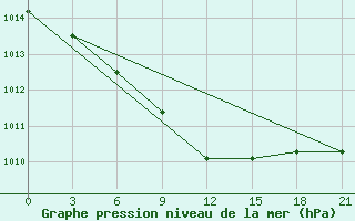 Courbe de la pression atmosphrique pour Efremov