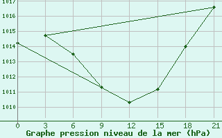 Courbe de la pression atmosphrique pour Tripolis Airport