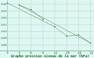 Courbe de la pression atmosphrique pour Ozinki