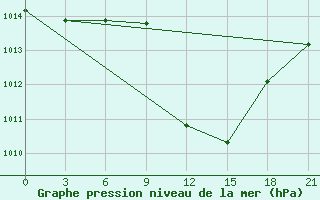 Courbe de la pression atmosphrique pour Tetovo