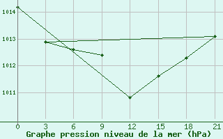 Courbe de la pression atmosphrique pour Pavilosta