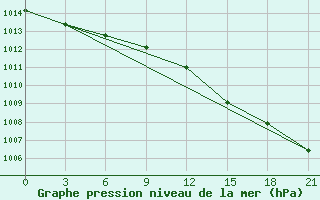 Courbe de la pression atmosphrique pour De Bilt (PB)