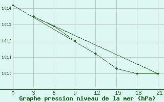 Courbe de la pression atmosphrique pour Pjalica