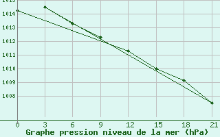 Courbe de la pression atmosphrique pour Vjatskie Poljany