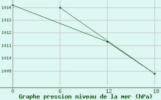 Courbe de la pression atmosphrique pour Teriberka