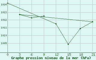 Courbe de la pression atmosphrique pour Evora / C. Coord