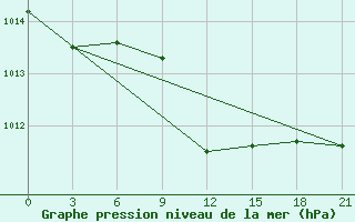 Courbe de la pression atmosphrique pour Lubny