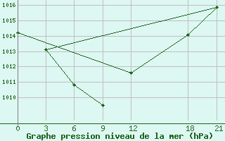 Courbe de la pression atmosphrique pour Shijiazhuang