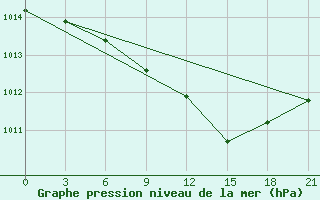 Courbe de la pression atmosphrique pour Gorki