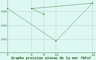 Courbe de la pression atmosphrique pour Wadi El Natroon