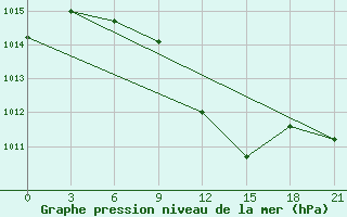 Courbe de la pression atmosphrique pour Serafimovic