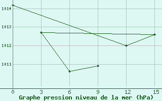 Courbe de la pression atmosphrique pour Amahai