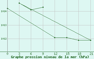 Courbe de la pression atmosphrique pour Polock