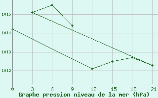 Courbe de la pression atmosphrique pour Mafraq