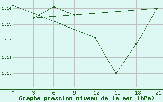 Courbe de la pression atmosphrique pour Sidi Bouzid