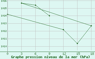 Courbe de la pression atmosphrique pour Gyzylarbat