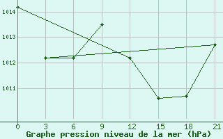 Courbe de la pression atmosphrique pour Medenine