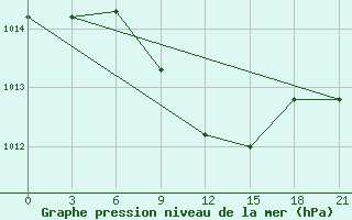 Courbe de la pression atmosphrique pour Prilep