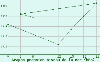 Courbe de la pression atmosphrique pour Benina