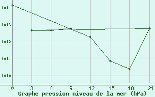 Courbe de la pression atmosphrique pour Beja / B. Aerea