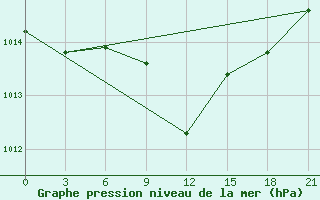 Courbe de la pression atmosphrique pour Tetovo