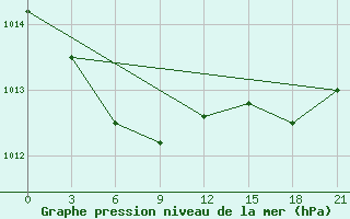 Courbe de la pression atmosphrique pour Ica