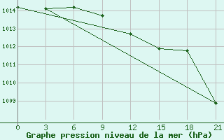 Courbe de la pression atmosphrique pour Basel Assad International Airport