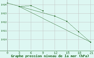 Courbe de la pression atmosphrique pour Tver