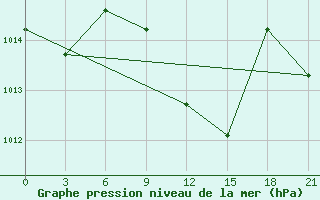 Courbe de la pression atmosphrique pour Makko