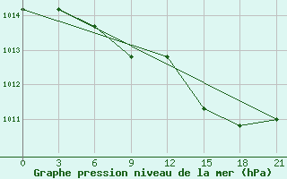 Courbe de la pression atmosphrique pour Vasilevici