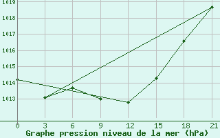 Courbe de la pression atmosphrique pour Florina