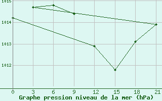 Courbe de la pression atmosphrique pour Chernivtsi