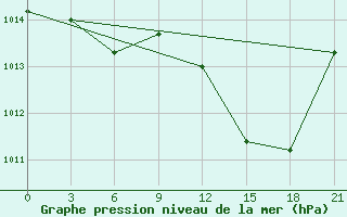 Courbe de la pression atmosphrique pour Beja / B. Aerea