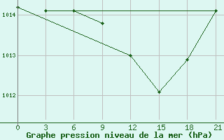 Courbe de la pression atmosphrique pour Krasnaja Gora