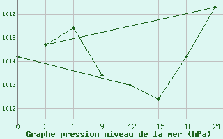 Courbe de la pression atmosphrique pour Prilep