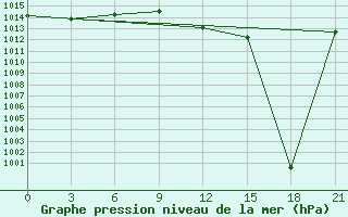 Courbe de la pression atmosphrique pour Sallum Plateau