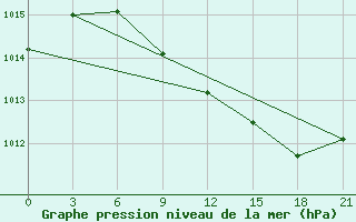 Courbe de la pression atmosphrique pour Orsa