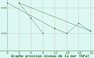 Courbe de la pression atmosphrique pour Efremov